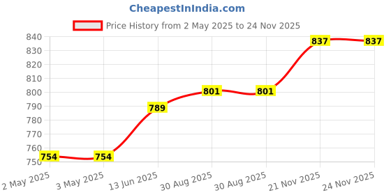 industrybuying.com OMRON ELECTRONIC COMPONENTS RELAY, 1NO, 1NC, 250VAC, 30VDC, 5A, G6B2114P1US DC24 omron electronic components Price History Graph from 2 May 2025 to 24 Nov 2025
