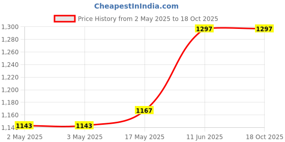industrybuying.com OMRON ELECTRONIC COMPONENTS RELAY, 1NO, 1NC, 250VAC, 30VDC, 5A, G6B2114PFDUS DC5 omron electronic components Price History Graph from 2 May 2025 to 18 Oct 2025