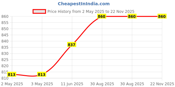 industrybuying.com OMRON ELECTRONIC COMPONENTS RELAY, 1NO, 1NC, 250VAC, 30VDC, 5A, G6B2114PUS DC12 omron electronic components Price History Graph from 2 May 2025 to 22 Nov 2025