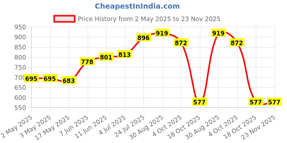 industrybuying.com OMRON ELECTRONIC COMPONENTS RELAY, 1NO, 1NC, 250VAC, 30VDC, 5A, G6B2114PUS DC24 omron electronic components Price History Graph from 2 May 2025 to 22 Nov 2025