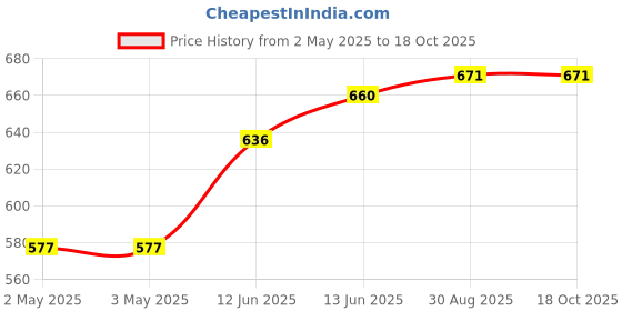 industrybuying.com OMRON ELECTRONIC COMPONENTS RELAY, 1NO, 1NC, 250VAC, 30VDC, 5A, G6B2114PUS DC5 omron electronic components Price History Graph from 2 May 2025 to 18 Oct 2025