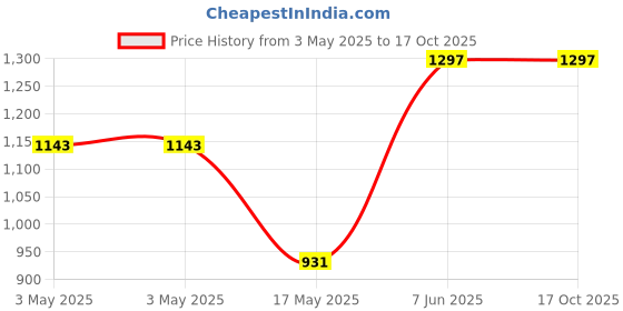 industrybuying.com OMRON ELECTRONIC COMPONENTS RELAY, 1NO, 1NC, 250VAC, 30VDC, 8A, G6CK-2114P-USDC12 omron electronic components Price History Graph from 3 May 2025 to 16 Oct 2025