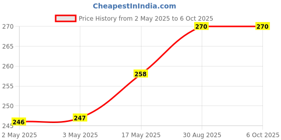industrybuying.com OMRON ELECTRONIC COMPONENTS RELAY, 24VDC, 5A, SPST-NO, THT, G6DN-1ADC24 omron electronic components Price History Graph from 2 May 2025 to 6 Oct 2025