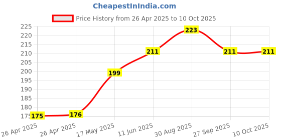 industrybuying.com OMRON ELECTRONIC COMPONENTS RELAY, 5VDC, 5A, SPST-NO, THT, G6DN-1ADC5 omron electronic components Price History Graph from 26 Apr 2025 to 9 Oct 2025
