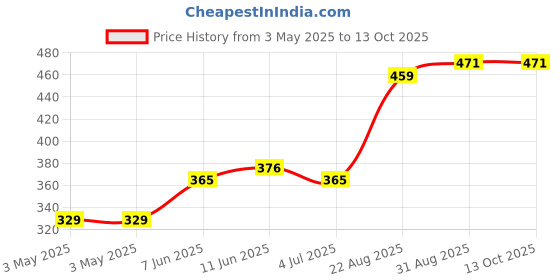 industrybuying.com OMRON ELECTRONIC COMPONENTS RELAY, DPDT, 240VAC, 30VDC, 1.5A, G2RL-2 4 DC48 omron electronic components Price History Graph from 3 May 2025 to 13 Oct 2025