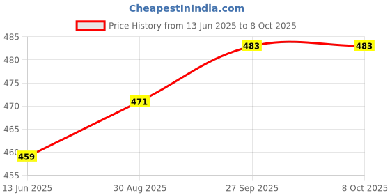 industrybuying.com OMRON ELECTRONIC COMPONENTS RELAY, DPDT, 240VAC, 30VDC, 1.5A, G2RL-2-CF-DC24 omron electronic components Price History Graph from 13 Jun 2025 to 8 Oct 2025