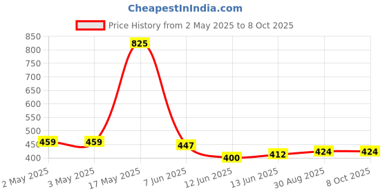 industrybuying.com OMRON ELECTRONIC COMPONENTS RELAY, DPDT, 240VAC, 30VDC, 1.5A, G2RL-2-CFDC12 omron electronic components Price History Graph from 2 May 2025 to 8 Oct 2025