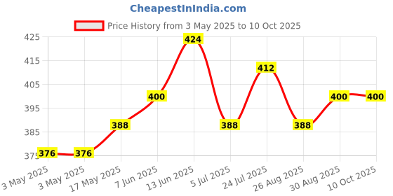 industrybuying.com OMRON ELECTRONIC COMPONENTS RELAY, DPDT, 240VAC, 30VDC, 1.5A, G2RL-2 DC24 omron electronic components Price History Graph from 3 May 2025 to 9 Oct 2025