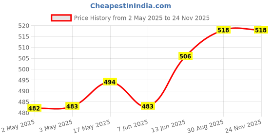 industrybuying.com OMRON ELECTRONIC COMPONENTS RELAY, DPDT, 240VAC, 30VDC, 1.5A, G2RL-24DC24 omron electronic components Price History Graph from 2 May 2025 to 22 Nov 2025