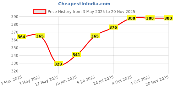 industrybuying.com OMRON ELECTRONIC COMPONENTS RELAY, DPDT, 240VAC, 30VDC, 1.5A, G2RL-2DC12 omron electronic components Price History Graph from 3 May 2025 to 20 Nov 2025