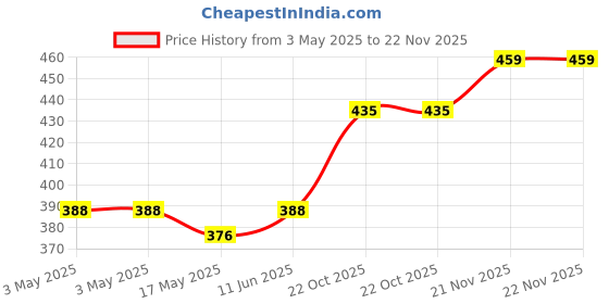 industrybuying.com OMRON ELECTRONIC COMPONENTS RELAY, DPDT, 240VAC, 30VDC, 1.5A, G2RL-2DC24 omron electronic components Price History Graph from 3 May 2025 to 22 Nov 2025