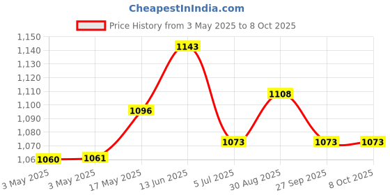 industrybuying.com OMRON ELECTRONIC COMPONENTS RELAY, DPDT, 250VAC, 30VDC, 10A, G2RK2 DC5 omron electronic components Price History Graph from 3 May 2025 to 8 Oct 2025