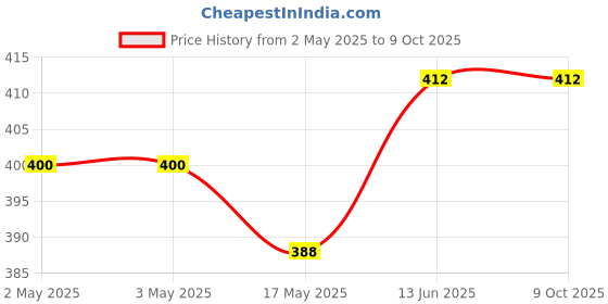 industrybuying.com OMRON ELECTRONIC COMPONENTS RELAY, DPDT, 250VAC, 30VDC, 1.5A, G2RL-24DC24 omron electronic components Price History Graph from 2 May 2025 to 9 Oct 2025