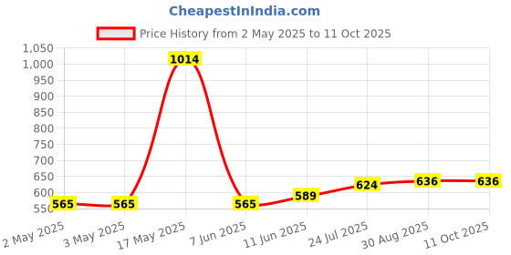 industrybuying.com OMRON ELECTRONIC COMPONENTS RELAY, DPDT, 250VAC, 30VDC, 5A, G2R-2 24AC omron electronic components Price History Graph from 2 May 2025 to 10 Oct 2025