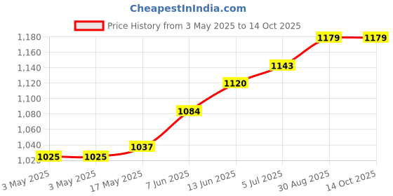 industrybuying.com OMRON ELECTRONIC COMPONENTS RELAY, DPDT, 250VAC, 30VDC, 5A, G2R-2-AC120 omron electronic components Price History Graph from 3 May 2025 to 13 Oct 2025