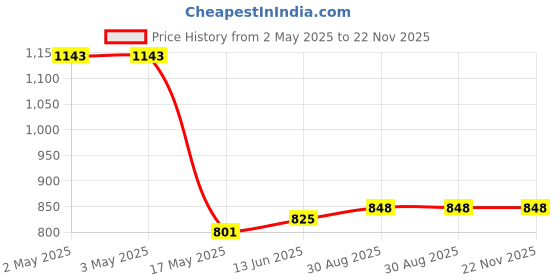 industrybuying.com OMRON ELECTRONIC COMPONENTS RELAY, DPDT, 250VAC, 30VDC, 5A, G2R-2-SD DC6(S) omron electronic components Price History Graph from 2 May 2025 to 22 Nov 2025