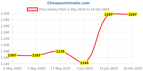 industrybuying.com OMRON ELECTRONIC COMPONENTS RELAY, DPDT, 250VAC, 30VDC, 5A, G2R-24-AC24 omron electronic components Price History Graph from 2 May 2025 to 18 Oct 2025