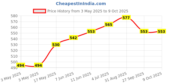 industrybuying.com OMRON ELECTRONIC COMPONENTS RELAY, DPDT, 250VAC, 30VDC, 5A, G2R-24 DC24 omron electronic components Price History Graph from 3 May 2025 to 8 Oct 2025