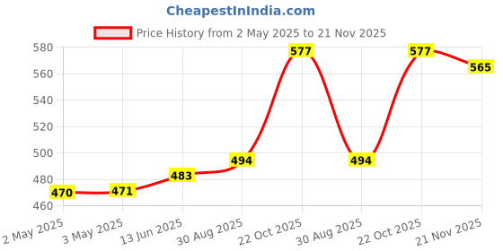 industrybuying.com OMRON ELECTRONIC COMPONENTS RELAY, DPDT, 250VAC, 30VDC, 5A, G2R-2DC12 omron electronic components Price History Graph from 2 May 2025 to 21 Nov 2025