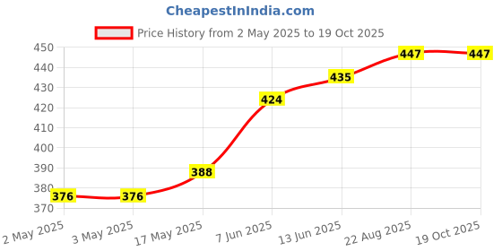 industrybuying.com OMRON ELECTRONIC COMPONENTS RELAY, DPDT, 250VAC, 30VDC, 5A, G2R-2DC24 omron electronic components Price History Graph from 2 May 2025 to 18 Oct 2025