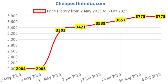 industrybuying.com OMRON ELECTRONIC COMPONENTS RELAY, DPDT, 30VDC, 1A, G6K-2F-RF-SDC5 omron electronic components Price History Graph from 2 May 2025 to 6 Oct 2025