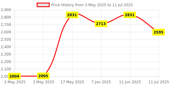 industrybuying.com OMRON ELECTRONIC COMPONENTS RELAY, DPDT, 30VDC, 1A, G6K-2F-RF-T DC5 omron electronic components Price History Graph from 3 May 2025 to 11 Jul 2025