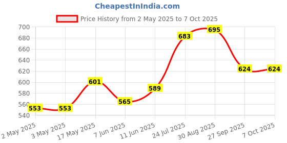 industrybuying.com OMRON ELECTRONIC COMPONENTS RELAY, DPDT, SEALED, 5A, 12VDC, G2R-24DC12 omron electronic components Price History Graph from 2 May 2025 to 6 Oct 2025