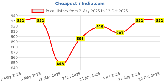 industrybuying.com OMRON ELECTRONIC COMPONENTS RELAY, DPST-NC, 250VAC, 30VDC, 5A, G6B2014PUS DC5 omron electronic components Price History Graph from 2 May 2025 to 12 Oct 2025