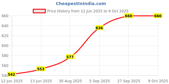 industrybuying.com OMRON ELECTRONIC COMPONENTS RELAY, DPST-NO, 250VAC, 24VDC, 15A, G4W2212PUSTV5 DC12 omron electronic components Price History Graph from 12 Jun 2025 to 9 Oct 2025