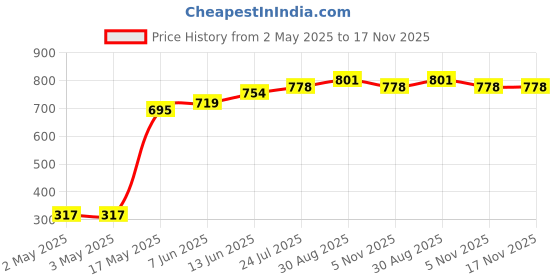 industrybuying.com OMRON ELECTRONIC COMPONENTS RELAY, DPST-NO, 250VAC, 24VDC, 8A, G2RL-2ADC12 omron electronic components Price History Graph from 2 May 2025 to 17 Nov 2025