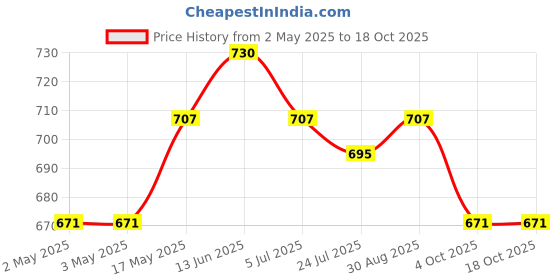industrybuying.com OMRON ELECTRONIC COMPONENTS RELAY, DPST-NO, 250VAC, 30VDC, 5A, G2R-2A4-DC12 omron electronic components Price History Graph from 2 May 2025 to 17 Oct 2025
