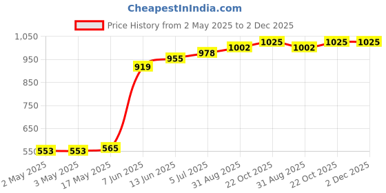 industrybuying.com OMRON ELECTRONIC COMPONENTS RELAY, DPST-NO, 250VAC, 30VDC, 5A, G6B-2214P-USDC12 omron electronic components Price History Graph from 2 May 2025 to 2 Dec 2025