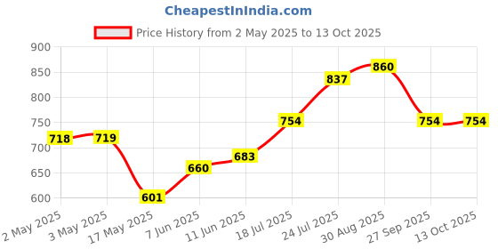 industrybuying.com OMRON ELECTRONIC COMPONENTS RELAY, DPST-NO, 250VAC, 30VDC, 5A, G6B-2214P-USDC5 omron electronic components Price History Graph from 2 May 2025 to 12 Oct 2025