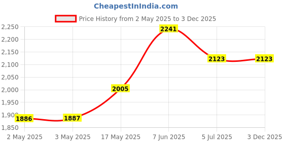 industrybuying.com OMRON ELECTRONIC COMPONENTS RELAY, DPST-NO, 277VAC, 25A, G7L-2A-BUB-J-CB AC100/120 omron electronic components Price History Graph from 2 May 2025 to 2 Dec 2025
