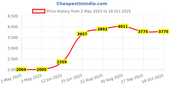 industrybuying.com OMRON ELECTRONIC COMPONENTS RELAY, DPST-NO, 277VAC, 25A, G7L-2A-BUB-J-CB AC200/240 omron electronic components Price History Graph from 2 May 2025 to 18 Oct 2025