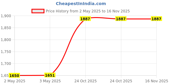 industrybuying.com OMRON ELECTRONIC COMPONENTS RELAY, DPST-NO, 277VAC, 25A, G7L-2A-PDC24 omron electronic components Price History Graph from 2 May 2025 to 16 Nov 2025