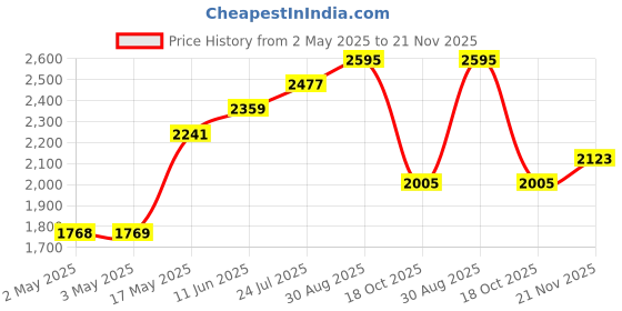 industrybuying.com OMRON ELECTRONIC COMPONENTS RELAY, DPST-NO, 277VAC, 25A, G7L-2A-T 200/240AC omron electronic components Price History Graph from 2 May 2025 to 21 Nov 2025