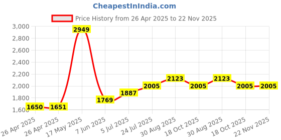industrybuying.com OMRON ELECTRONIC COMPONENTS RELAY, DPST-NO, 277VAC, 25A, G7L-2A-T 24VAC omron electronic components Price History Graph from 26 Apr 2025 to 22 Nov 2025