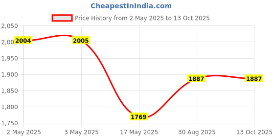 industrybuying.com OMRON ELECTRONIC COMPONENTS RELAY, DPST-NO, 277VAC, 25A, G7L-2A-TDC24. omron electronic components Price History Graph from 2 May 2025 to 12 Oct 2025