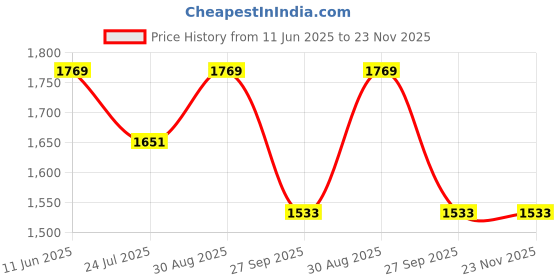 industrybuying.com OMRON ELECTRONIC COMPONENTS RELAY, DPST-NO, 277VAC, 25A, G7L-2A-TUB-80-CB AC200/240 omron electronic components Price History Graph from 11 Jun 2025 to 23 Nov 2025