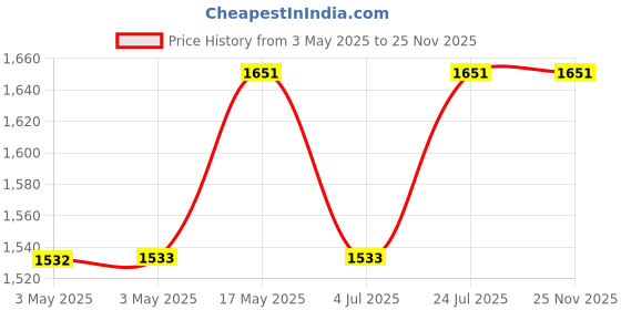 industrybuying.com OMRON ELECTRONIC COMPONENTS RELAY, DPST-NO, 277VAC, 25A, G7L-2A-TUB-CB-AC24 omron electronic components Price History Graph from 3 May 2025 to 25 Nov 2025