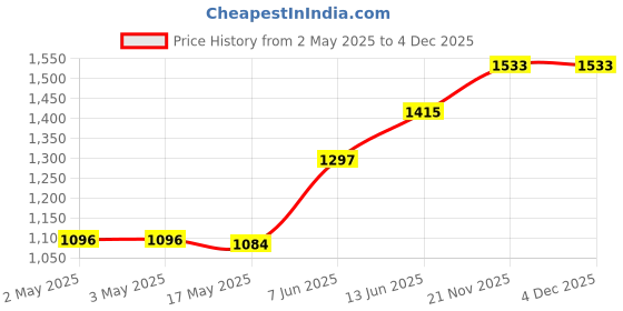 industrybuying.com OMRON ELECTRONIC COMPONENTS RELAY, DPST-NO, 277VAC, 25A, G7L-2A-TUB-J-CB-DC12 omron electronic components Price History Graph from 2 May 2025 to 4 Dec 2025