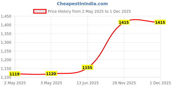 industrybuying.com OMRON ELECTRONIC COMPONENTS RELAY, DPST-NO, 277VAC, 25A, G7L-2A-TUBDC24 omron electronic components Price History Graph from 2 May 2025 to 29 Nov 2025