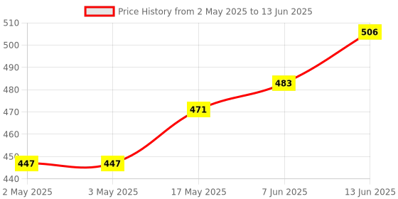 industrybuying.com OMRON ELECTRONIC COMPONENTS RELAY, DPST-NO, 5A, 12VDC, G2R-2ADC12 omron electronic components Price History Graph from 2 May 2025 to 13 Jun 2025