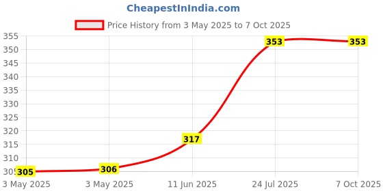 industrybuying.com OMRON ELECTRONIC COMPONENTS RELAY, HIGH CAPACITY, SPDT, 16A, 24VDC, PCB, G2RL-1-E DC24 omron electronic components Price History Graph from 3 May 2025 to 7 Oct 2025