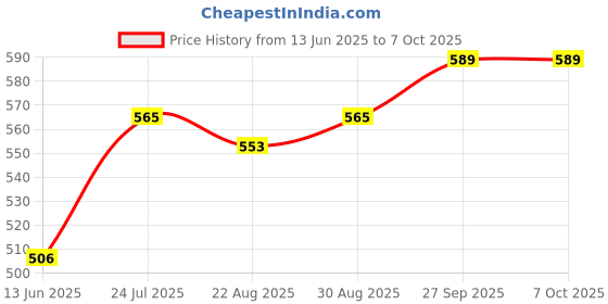 industrybuying.com OMRON ELECTRONIC COMPONENTS RELAY, MOSFET, SOP, SPST-NO, 40V, 1A, G3VM-41GR8 omron electronic components Price History Graph from 13 Jun 2025 to 6 Oct 2025