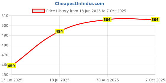 industrybuying.com OMRON ELECTRONIC COMPONENTS RELAY, SIGNAL, DPDT, 30VDC, 1A, G6J-2PY 5DC omron electronic components Price History Graph from 13 Jun 2025 to 6 Oct 2025