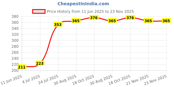 industrybuying.com OMRON ELECTRONIC COMPONENTS RELAY, SPDT, 125VAC, 30VDC, 0.5A, G5V-1 DC3 omron electronic components Price History Graph from 11 Jun 2025 to 23 Nov 2025