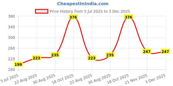 industrybuying.com OMRON ELECTRONIC COMPONENTS RELAY, SPDT, 125VAC, 30VDC, 0.5A, G5V-1 DC9 omron electronic components Price History Graph from 5 Jul 2025 to 3 Dec 2025