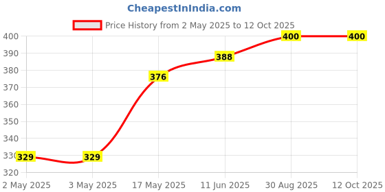 industrybuying.com OMRON ELECTRONIC COMPONENTS RELAY, SPDT, 240VAC, 24VDC, 3A, G2RL-1-E-CFDC12 omron electronic components Price History Graph from 2 May 2025 to 12 Oct 2025
